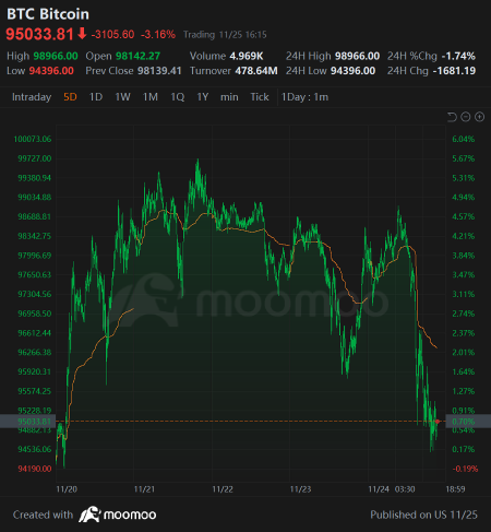 Dow Jones Closes at Record and Hits Trading High Alongside S&P 500 | Wall Street Today