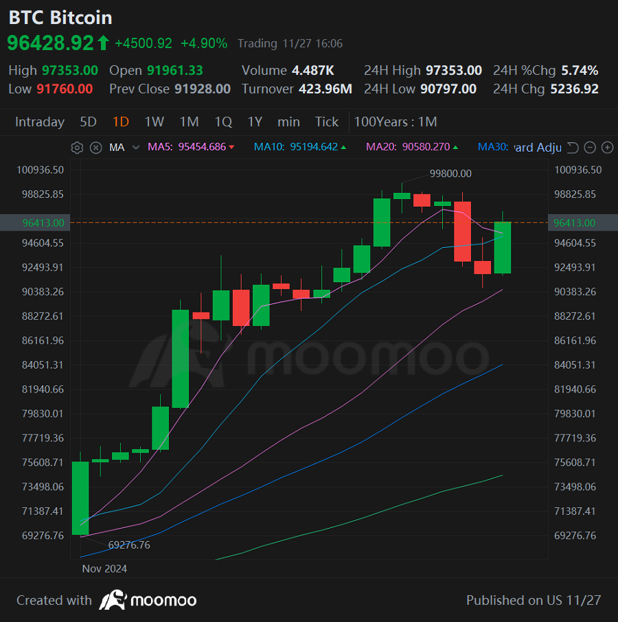 Wednesday Ends With Index Decline | Wall Street Today - moomoo Community