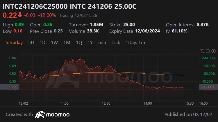 SMCI Flies on No Bad News, Intel Removes CEO, and Options Volume Follows Both | Options Corner