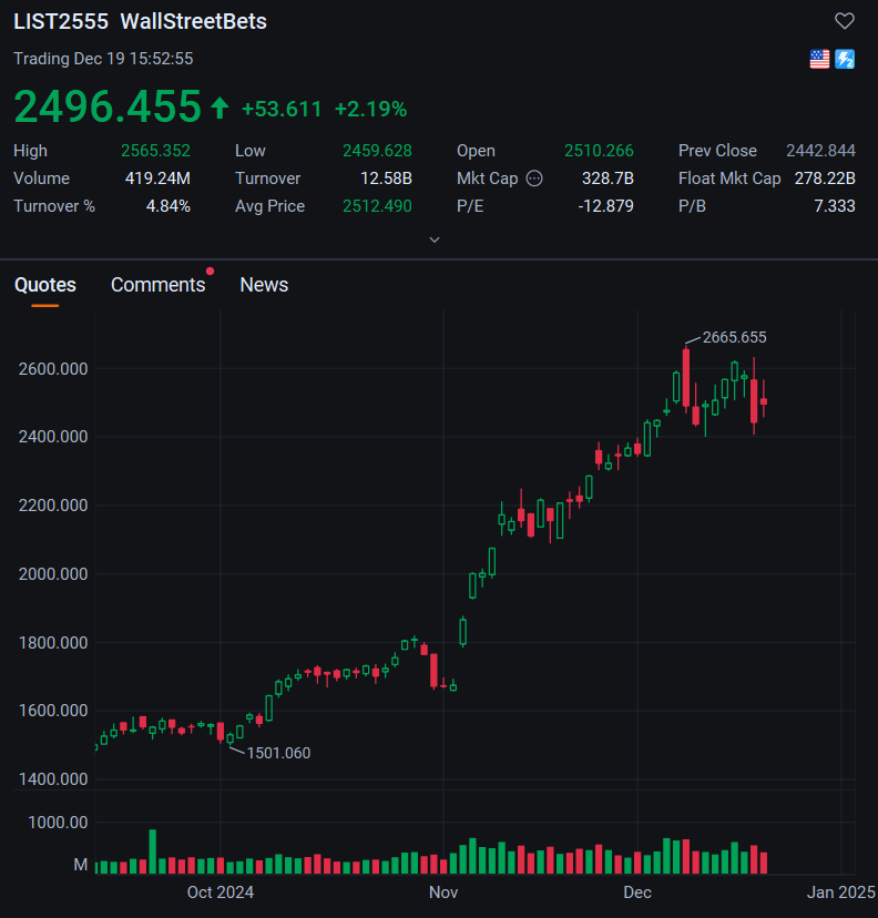 市場繼續回落，但道瓊斯指數打破了連續十天的下跌趨勢 | 華爾街今日