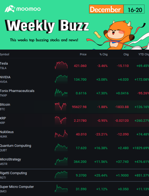 Weekly Buzz: It was a rough week just before the Winter Solstice