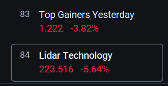 Happy Friday, December 27th. The market decisively fell Friday morning, with the indexes pulling back. Thursday, $undefined (AAPL.US)$ hit an all-time high price of $260, just below $4T market cap. The market turned around, and mag seven stocks were leading the Dow lower Friday. Ten out of 11 S&P 500 sectors were lower. Within industry themes tracked by moomoo, Lidar Technology was leading the market lower, followed by "Top Gainers Yester...