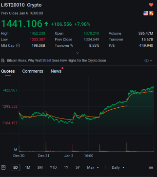 Market Climbed Monday, up just past Santa Rally High Water Mark | Wall Street Today