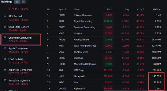 Wednesday MArket Falls, Quantum Computing Pulls Back Hard on Treasury Yield Crunch | Live Stock