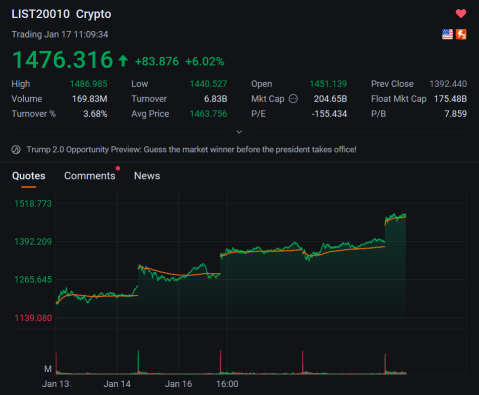 Live Stock News: Market Climbs, TikTok Ban Confirmed, Intel for Sale, Week Ends with Positivity 