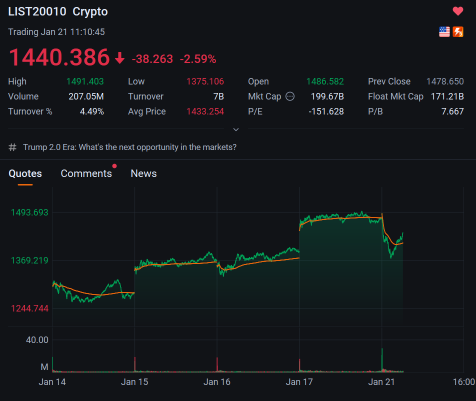 Live Stock News: Market Climbs, Crypto Falls, Big Tech is Here and Trump Starts Signing Orders