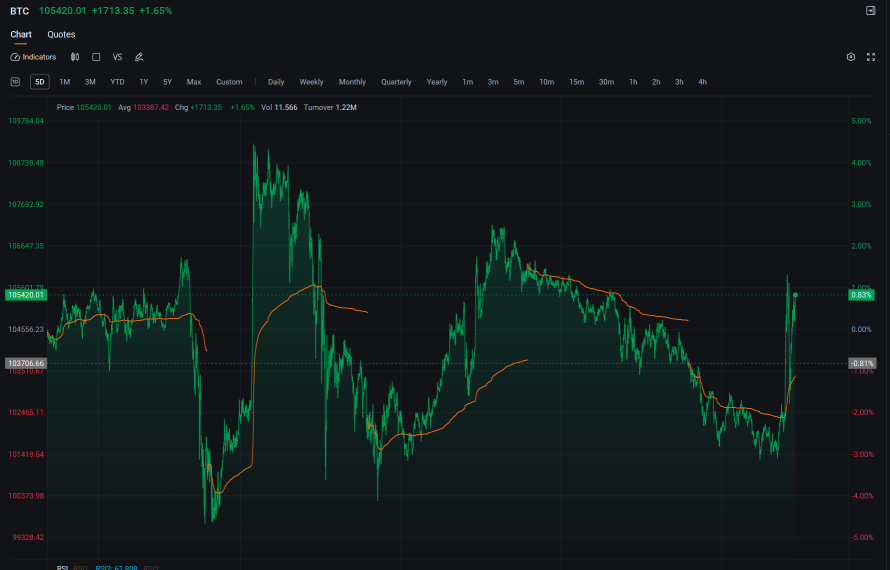 Live Stock News: Market Waiting to See if the President Says Something Exciting Today