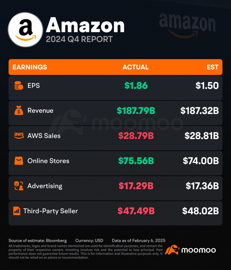 アマゾンドットコムの売上高は、AWSと第三者売上高が低下しました 