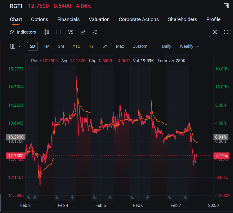 Happy weekend investors! Welcome back to Weekly Buzz where we talk about the top ten buzzing stocks on moomoo this week! Comment below to answer the Weekly Topic question for a chance to win an award! [Share Link: Click here for more moomoo produced news!!] Make Your Choice [Share Link: Follow me on Twitter! @kevobt] Weekly Buzz The week started in a rough spot- tariffs from President Trump going out to nearly half of everything the U.S. buys from the outside world, ...