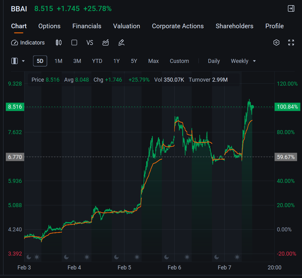Happy weekend investors! Welcome back to Weekly Buzz where we talk about the top ten buzzing stocks on moomoo this week! Comment below to answer the Weekly Topic question for a chance to win an award! [Share Link: Click here for more moomoo produced news!!] Make Your Choice [Share Link: Follow me on Twitter! @kevobt] Weekly Buzz The week started in a rough spot- tariffs from President Trump going out to nearly half of everything the U.S. buys from the outside world, ...
