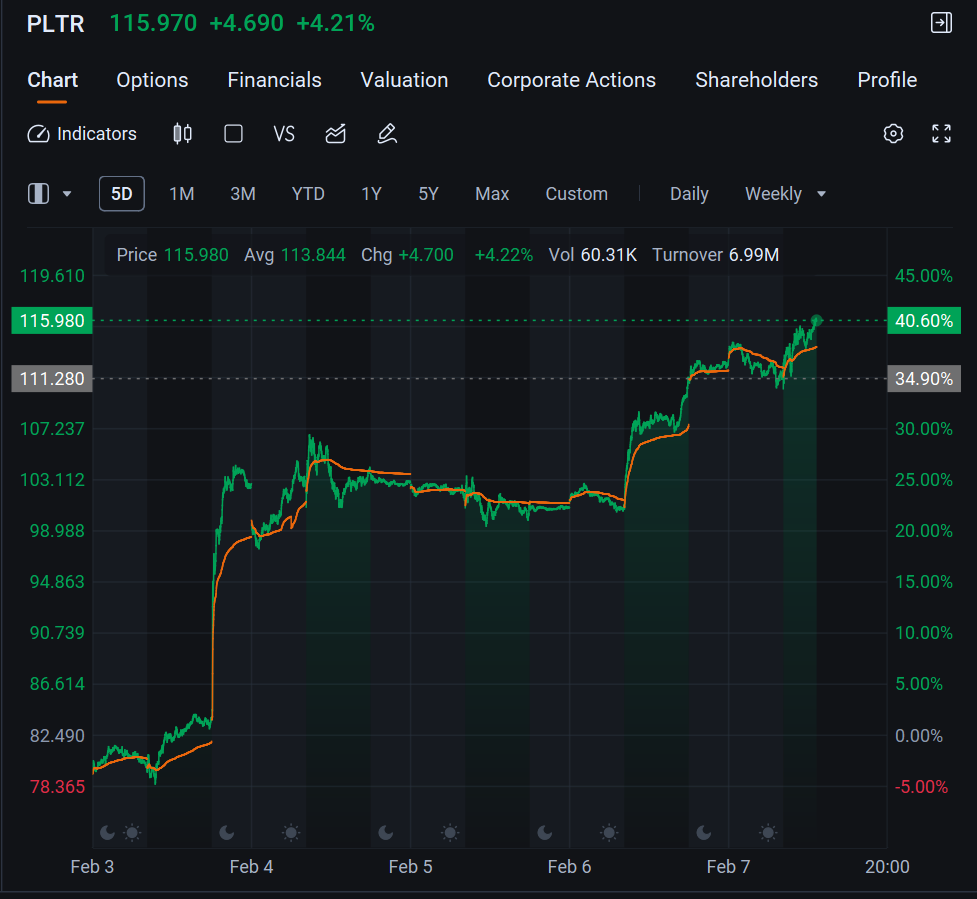 Happy weekend investors! Welcome back to Weekly Buzz where we talk about the top ten buzzing stocks on moomoo this week! Comment below to answer the Weekly Topic question for a chance to win an award! [Share Link: Click here for more moomoo produced news!!] Make Your Choice [Share Link: Follow me on Twitter! @kevobt] Weekly Buzz The week started in a rough spot- tariffs from President Trump going out to nearly half of everything the U.S. buys from the outside world, ...