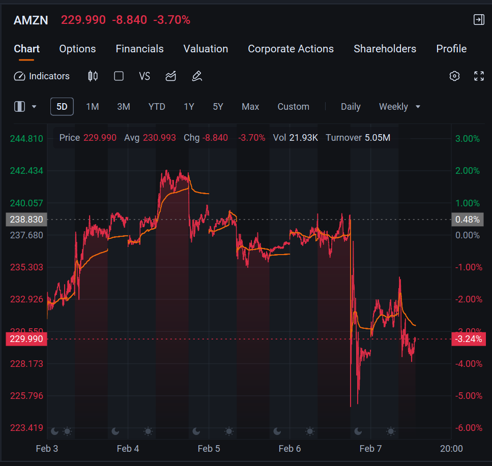 Happy weekend investors! Welcome back to Weekly Buzz where we talk about the top ten buzzing stocks on moomoo this week! Comment below to answer the Weekly Topic question for a chance to win an award! [Share Link: Click here for more moomoo produced news!!] Make Your Choice [Share Link: Follow me on Twitter! @kevobt] Weekly Buzz The week started in a rough spot- tariffs from President Trump going out to nearly half of everything the U.S. buys from the outside world, ...