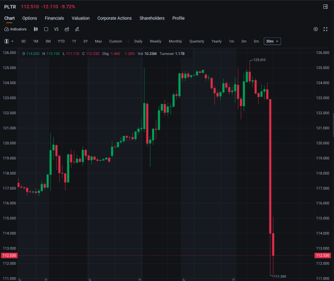 Palantir Drops 10% After Defense Budget Cut Memo