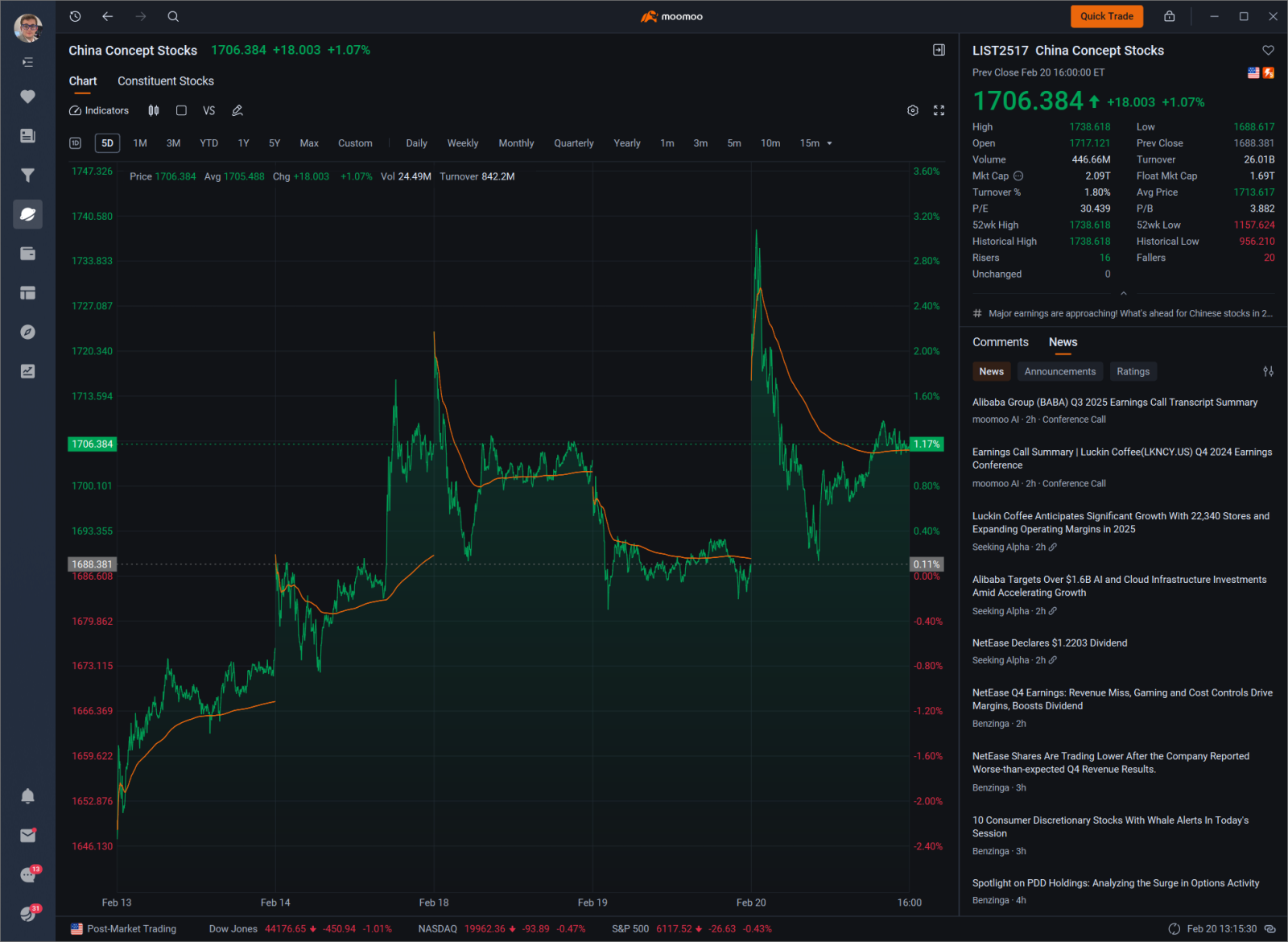 ウォールストリート今日のニュース：小売の懸念から市場が水曜日の高値を超えて下落 - moomooコミュニティ