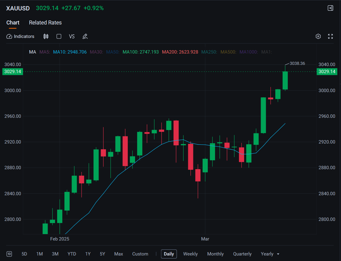 Green Gives Way to Red on Gossamer Macro Expectations: Live Stock News