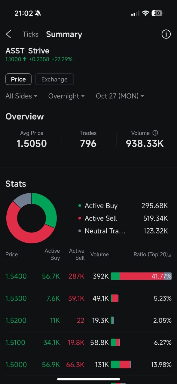For people asking why not going up.
