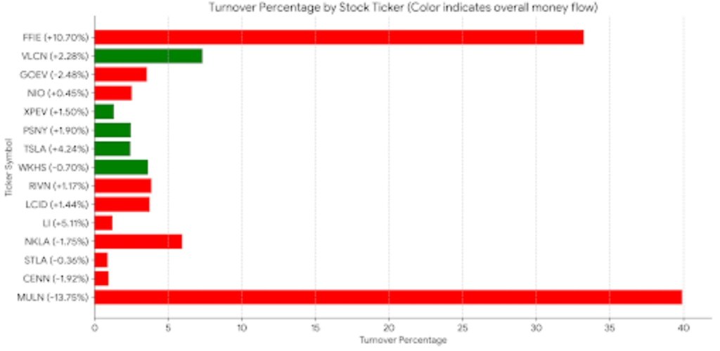 Yesterdays turnover rates and money flow for EV sector