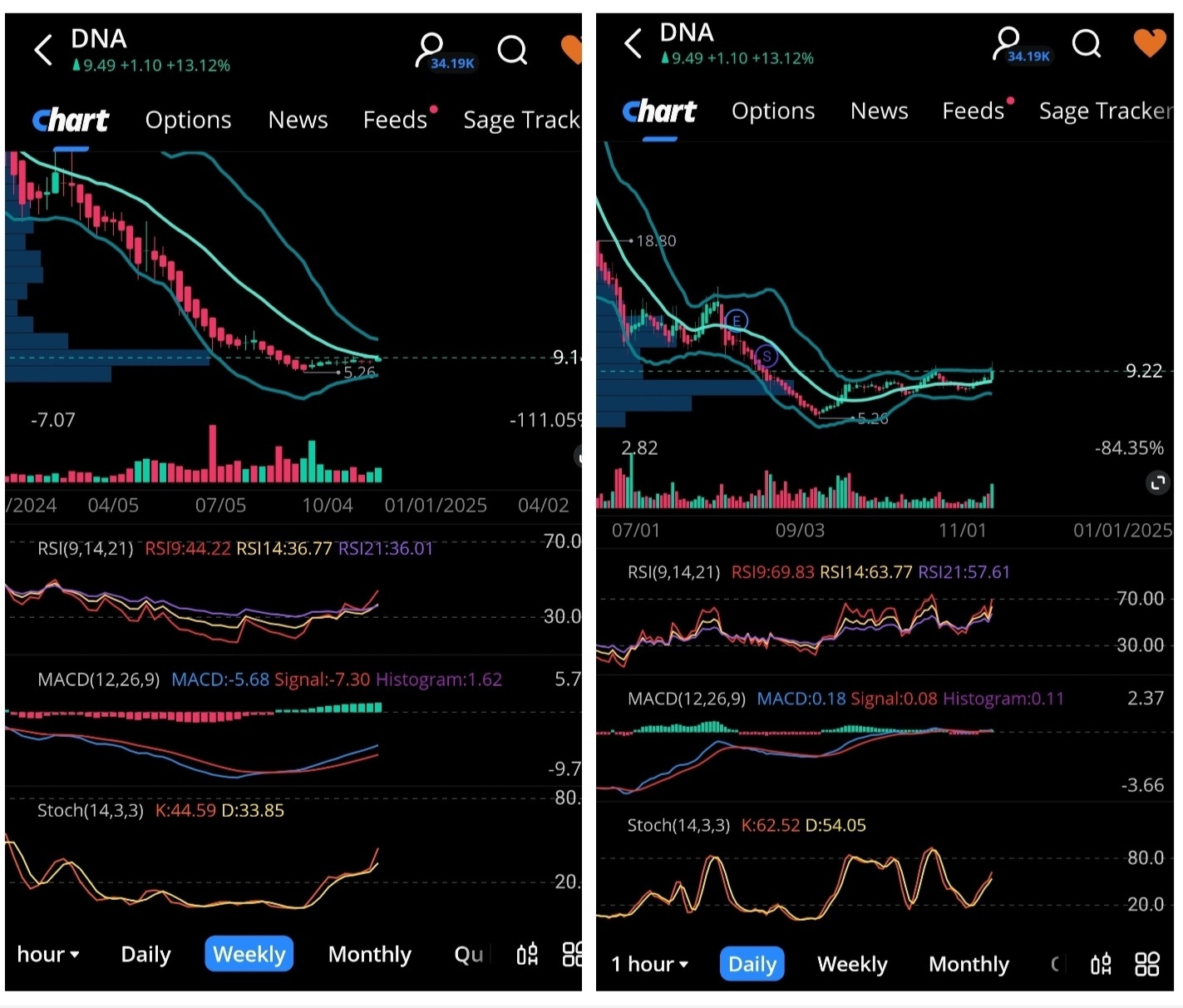 Daily & weekly charts 🚀 🚀 🚀