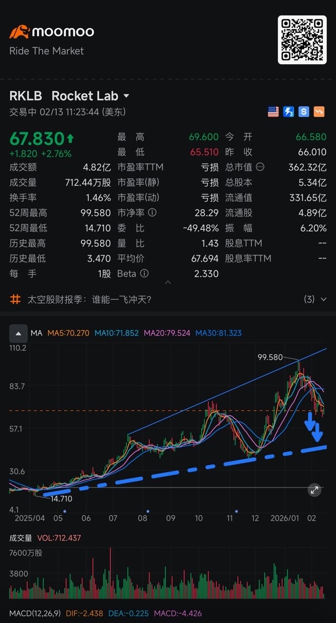 下方巨大空洞 想想就可怕 $Rocket Lab (RKLB.US)$