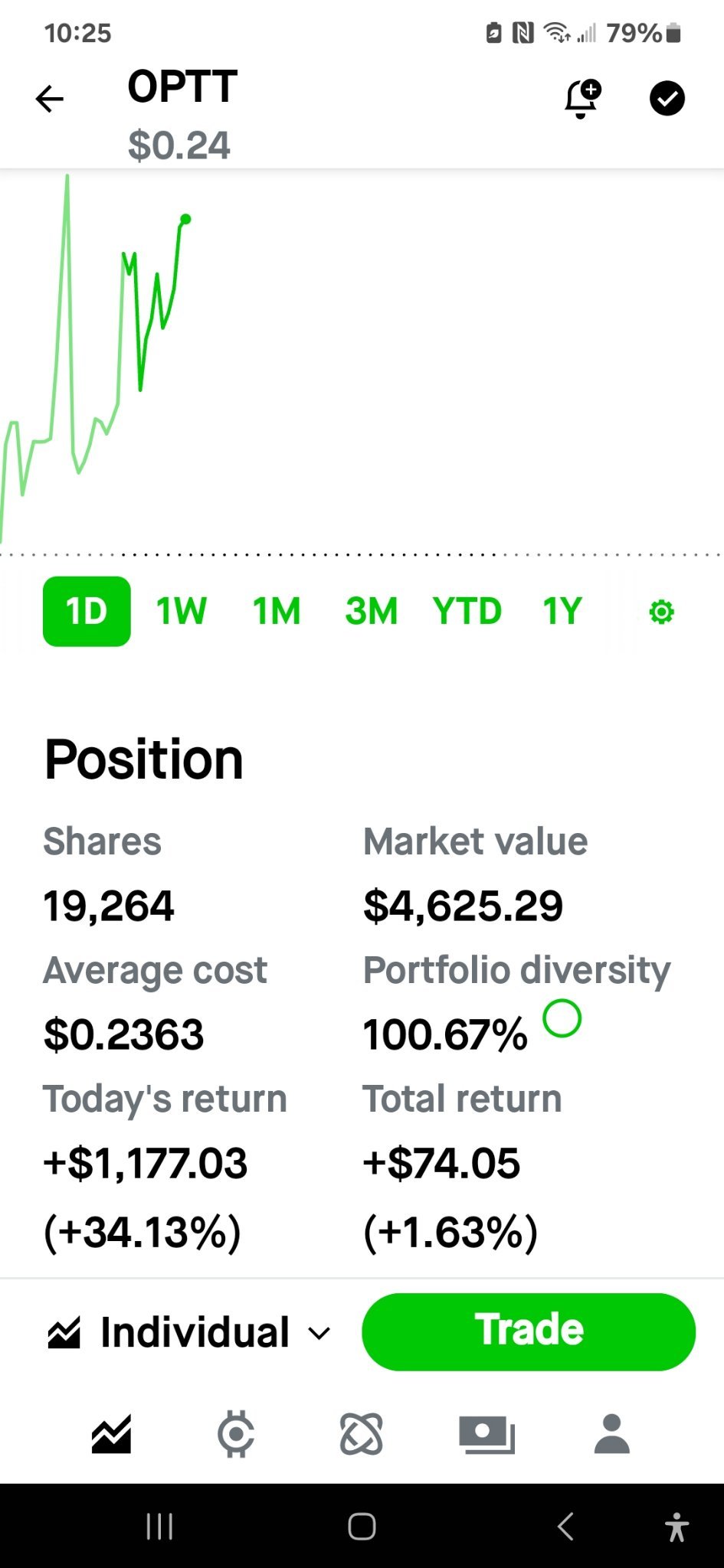 $Ocean Power Technologies (OPTT.US)$ 当时是0.24，那只是开始  海洋科技还有很多潜力！ 持有长期！