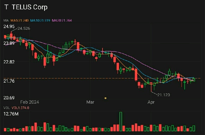 I hold both $BCE Inc (BCE.CA)$ and $TELUS Corp (T.CA)$ .  $TELUS Corp (T.CA)$ $BCE Inc (BCE.CA)$ Only time will tell if these could be a buying opportunity of a...