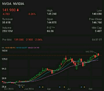 Nvidia Q3 Preview: If it's a perfect score of 100, even scoring 99 is considered a mess.