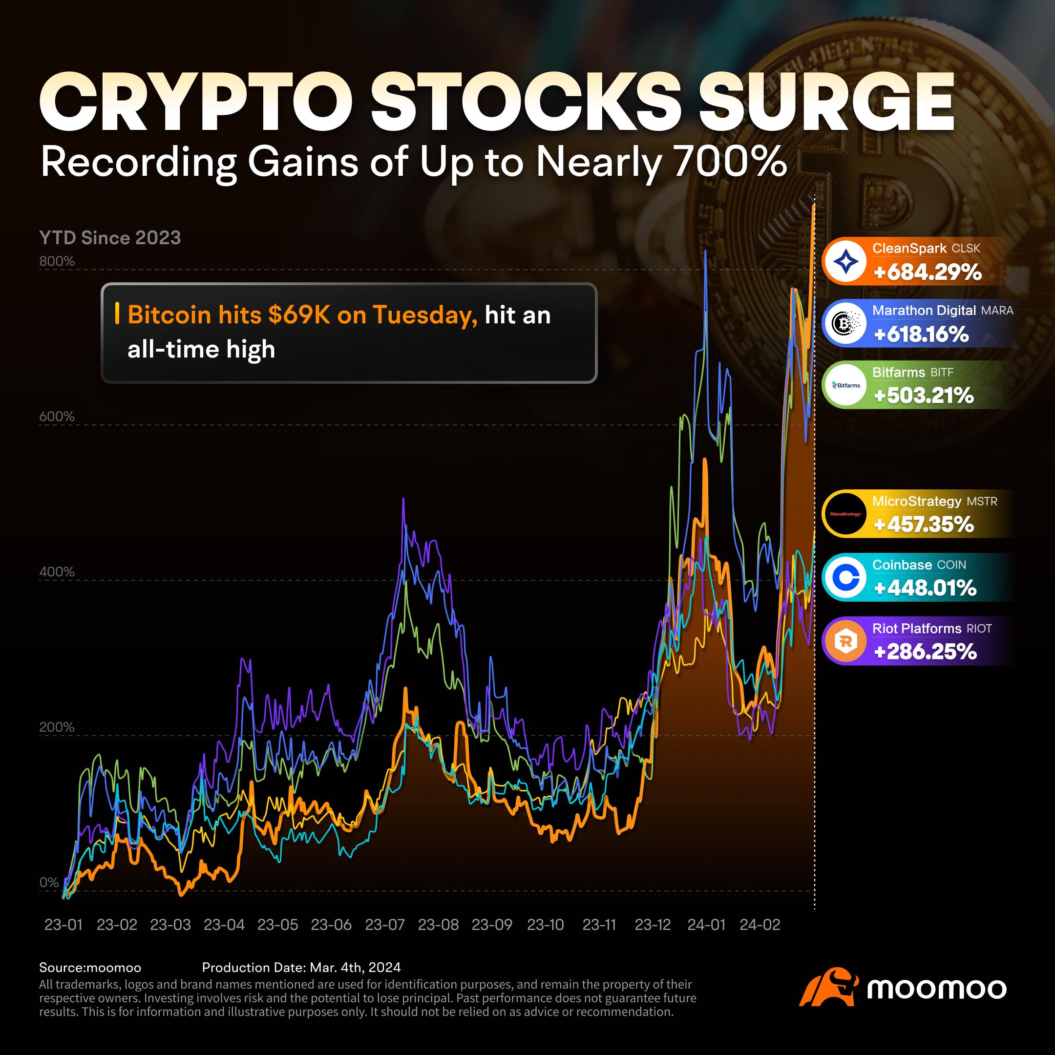 ビットコイン価格が火曜日に史上最高値を記録しました。カナダでビットコインに投資する方法は？