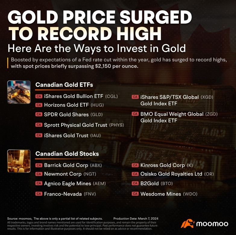 ゴールドの価格が新記録を打ち出し、急上昇している理由と注目されている投資先を解説する
