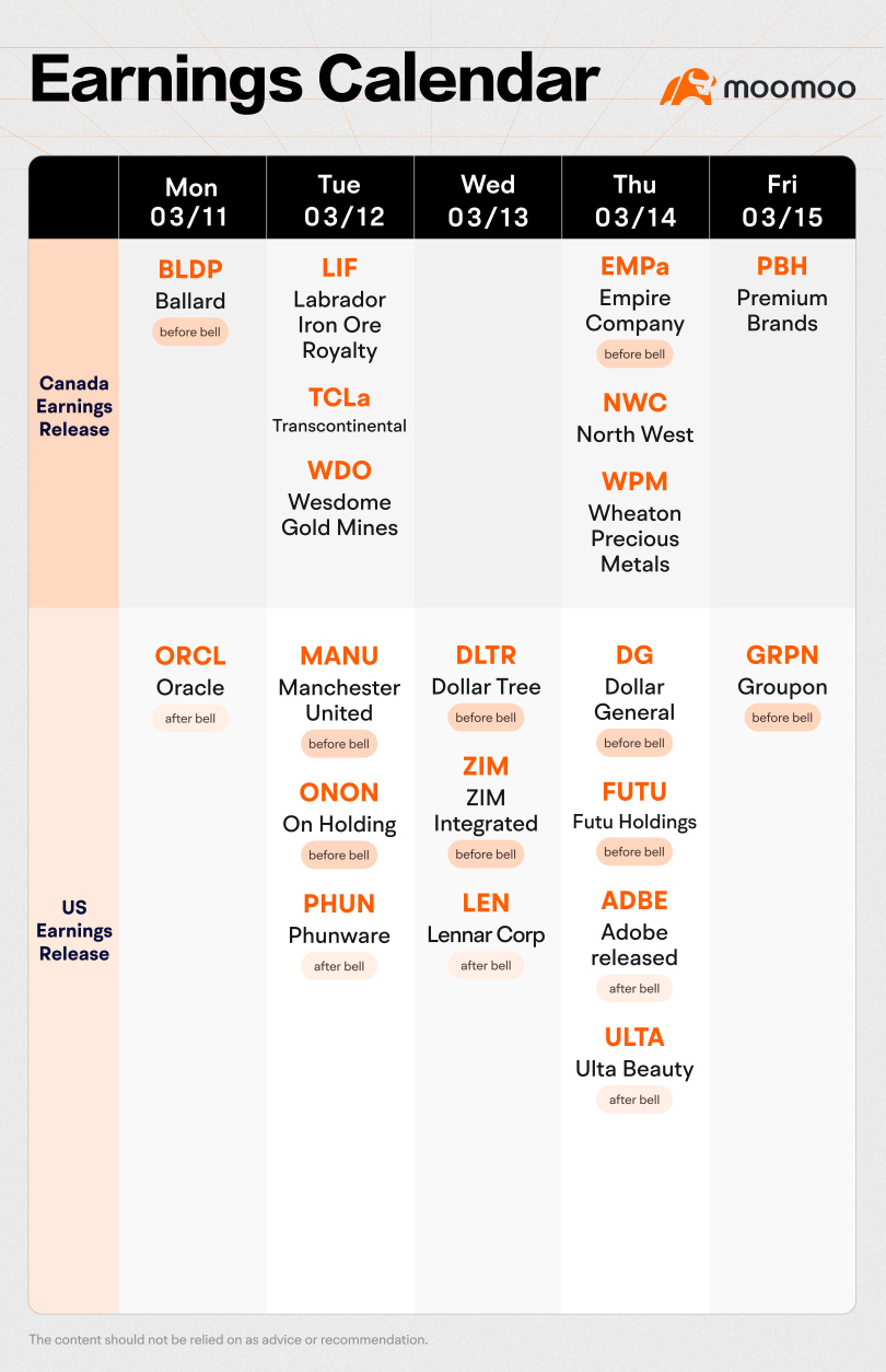 The Week Ahead（WPM, PBH, ORCL and ADBE Earnings; Inflation Data)