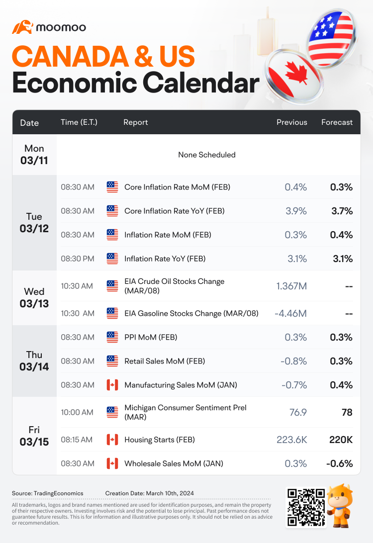 The Week Ahead（WPM, PBH, ORCL and ADBE Earnings; Inflation Data)