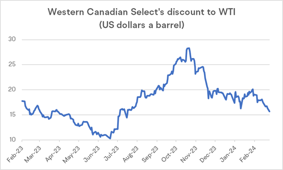 トランスマウンテンパイプラインによって、カナダの原油価格が3年ぶりの高値を記録することが予想されています。