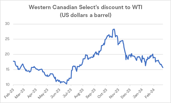 Trans Mountain Pipeline Seen Driving Canadian Oil to Three-Year High