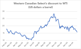 跨山管道預計推動加拿大石油達到三年高點