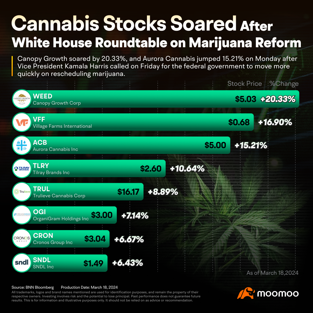 大麻関連株が上昇、カマラ・ハリス副大統領が先週金曜日に白い家で大麻改革に関するラウンドテーブル討論会を開催したため。キャノピーグロースは20％以上上昇し、オーロラカンナビスは15.21％上昇。