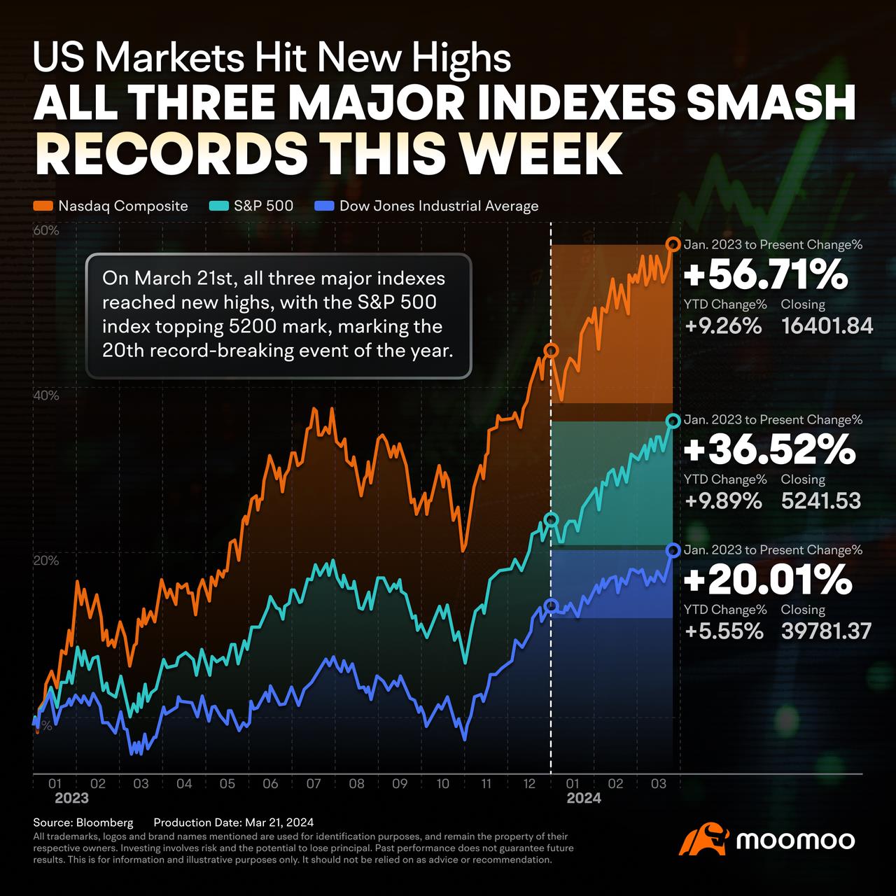 Canadian and US Stock Market Set New Records: Everything You Need to Know