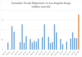 随着跨山起步的临近，加拿大原油在洛杉矶触及4年高点