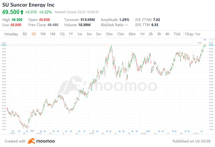具有可持续股息的石油股：Suncor和5家公司上榜