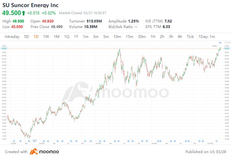 Oil Stocks With Sustainable Dividend: Suncor and 5 Companies Make the List