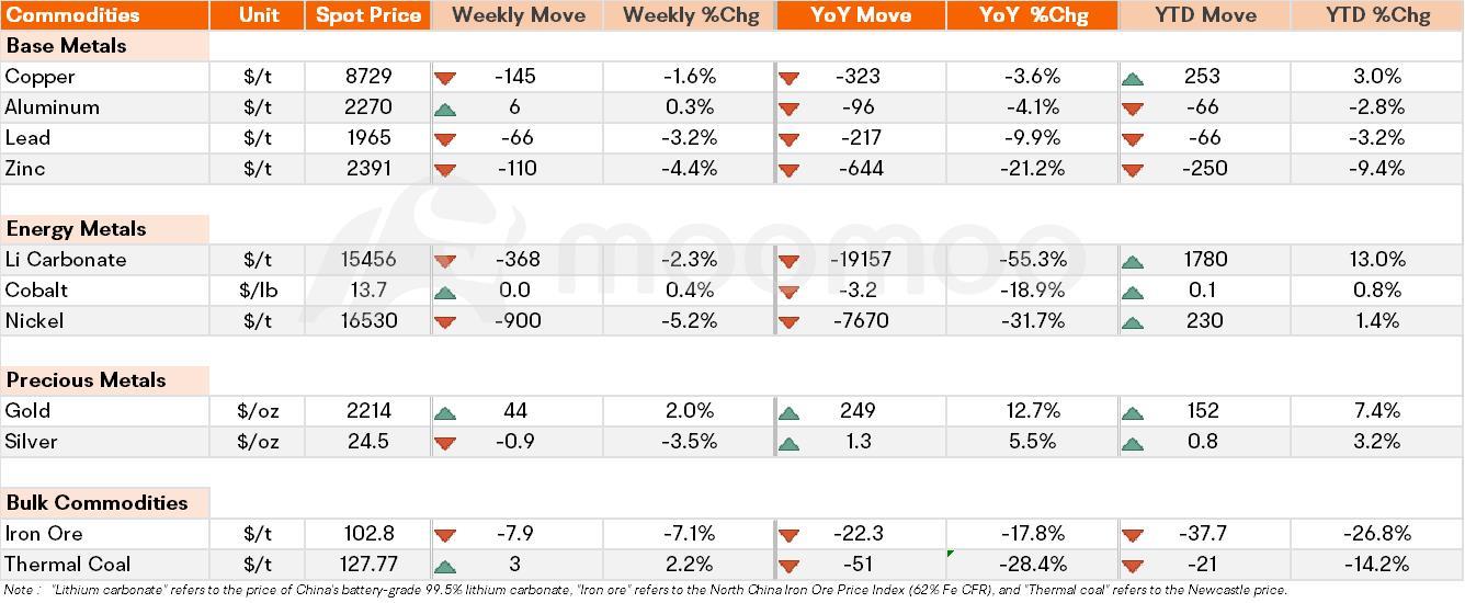 Metals & Mining Monitor | Gold Hits Record High Again; Alamos Gold to Buy Argonaut Gold for $325M, Spin Off Argonaut's Non-Canadian Assets