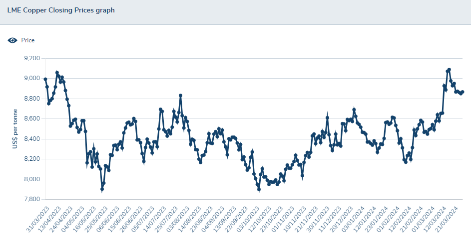 The Copper Supply Landscape: Is a Bull Market on the Horizon?