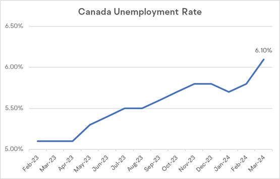 在第六次保持利率稳定之后，加拿大银行会在6月首次降息吗？
