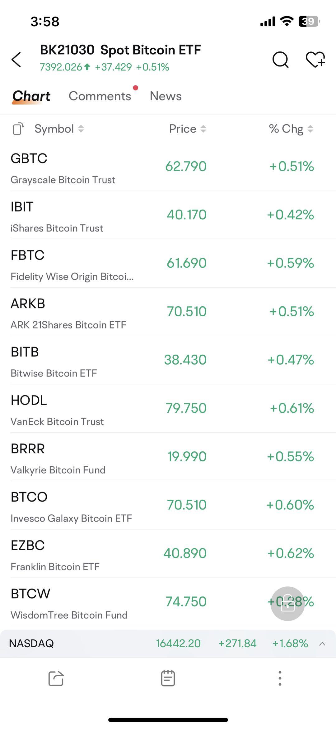 ビットコイン価格が火曜日に史上最高値を記録しました。カナダでビットコインに投資する方法は？ - moomooコミュニティ