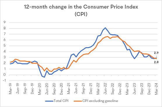 关于加拿大通货膨胀的 “好消息”：首席经济学家提高了对6月首次降息的押注