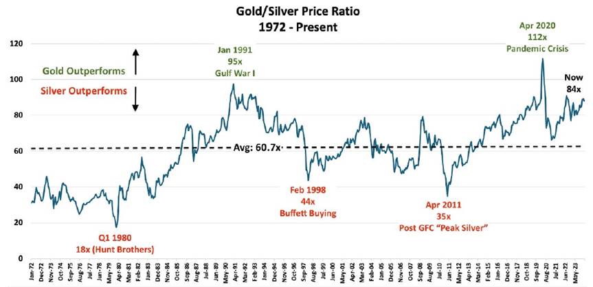 黃金銀比率超過 80，這是否表明白銀投資機會？