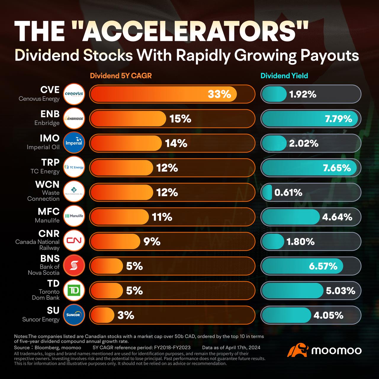 The "Accelerators": Dividend Stocks in Canada With Rapidly Growing Payouts