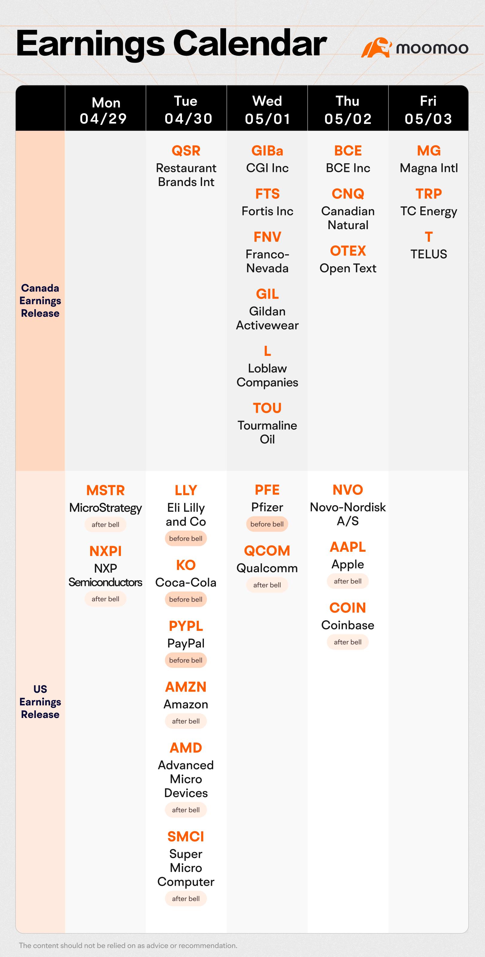 未来一周（AMZN、AMD、AAPL、BCE收益；美联储利率公告、加拿大国内生产总值数据）