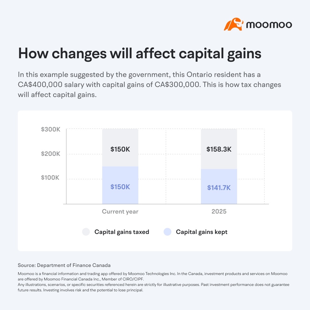 减轻资本收益上涨影响的策略- moomoo 社区