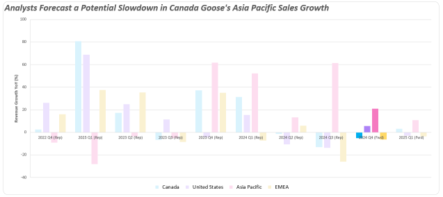 Canada Goose 盈利預覽：亞太區銷售強勢能否繼續抵消 EMEA 和北美的疲軟？