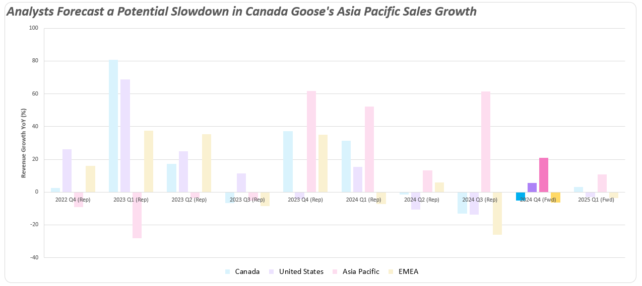 Canada Goose 财报预览：亚太地区的销售强劲能否继续抵消欧洲、中东和非洲及北美的疲软？