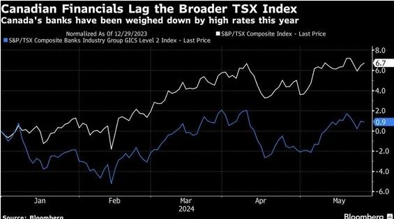 The Investment Landscape Following the Upcoming BOC Interest Rate Decision